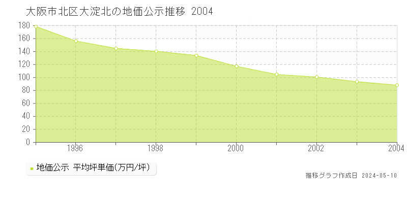大阪市北区大淀北の地価公示推移グラフ 