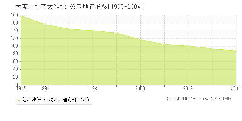 大淀北(大阪市北区)の公示地価推移グラフ(坪単価)[1995-2004年]