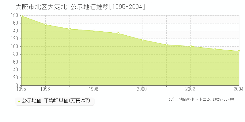 大阪市北区大淀北の地価公示推移グラフ 