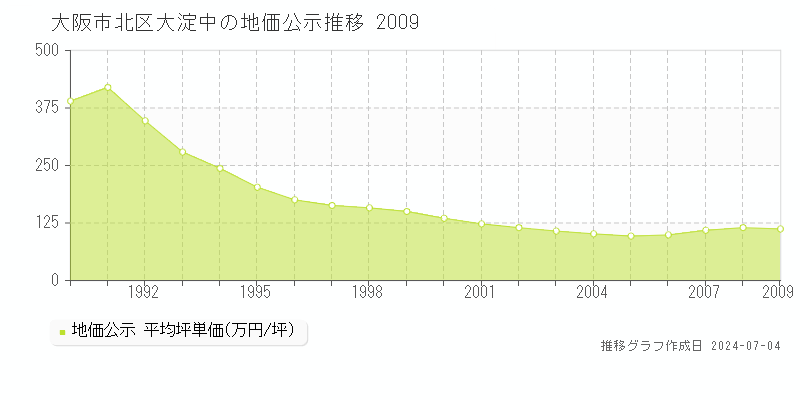 大阪市北区大淀中の地価公示推移グラフ 