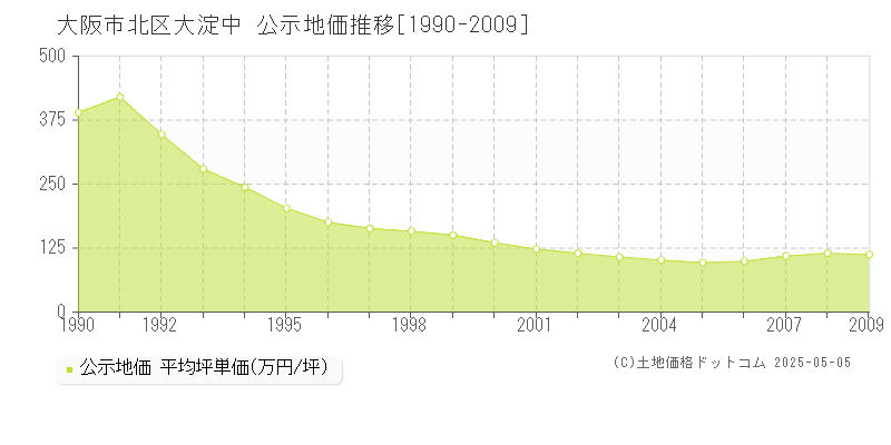 大淀中(大阪市北区)の公示地価推移グラフ(坪単価)[1990-2009年]