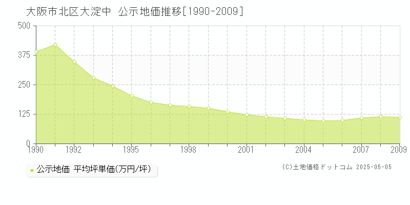 大阪市北区大淀中の地価公示推移グラフ 