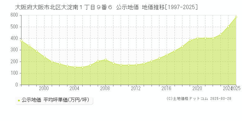 大阪府大阪市北区大淀南１丁目９番６ 公示地価 地価推移[1997-2025]