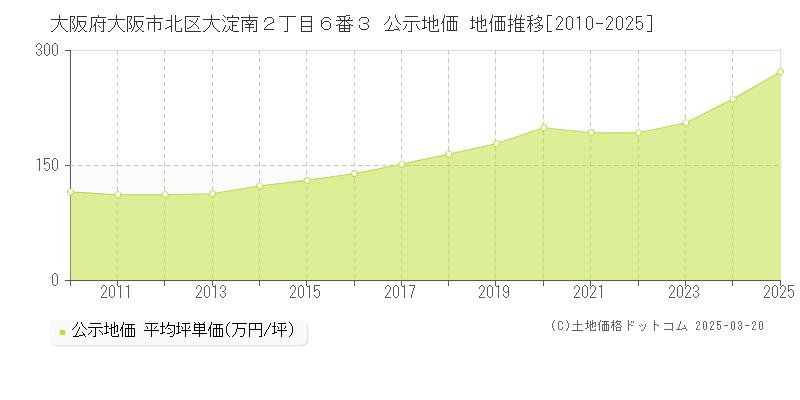 大阪府大阪市北区大淀南２丁目６番３ 公示地価 地価推移[2010-2025]