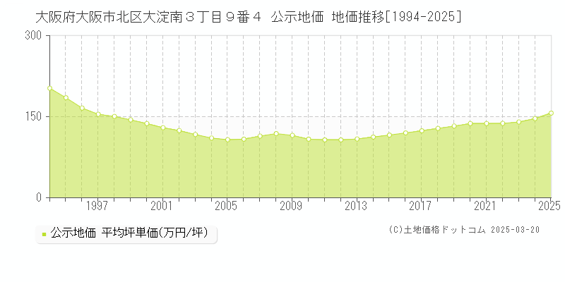 大阪府大阪市北区大淀南３丁目９番４ 公示地価 地価推移[1994-2025]
