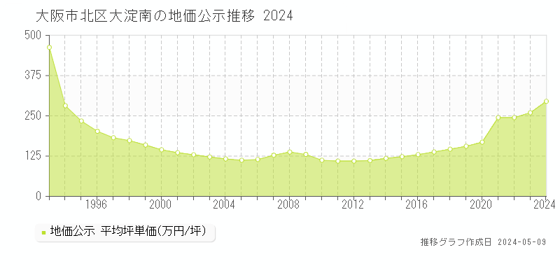 大阪市北区大淀南の地価公示推移グラフ 