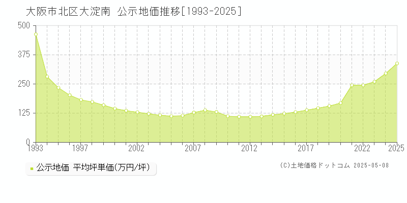 大淀南(大阪市北区)の公示地価推移グラフ(坪単価)[1993-2025年]