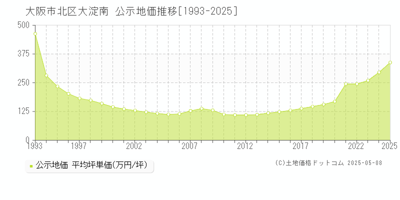 大阪市北区大淀南の地価公示推移グラフ 