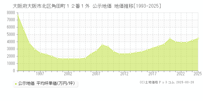 大阪府大阪市北区角田町１２番１外 公示地価 地価推移[1993-2025]