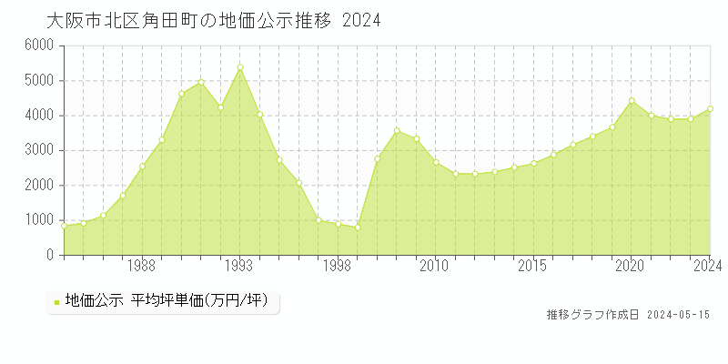 大阪市北区角田町の地価公示推移グラフ 