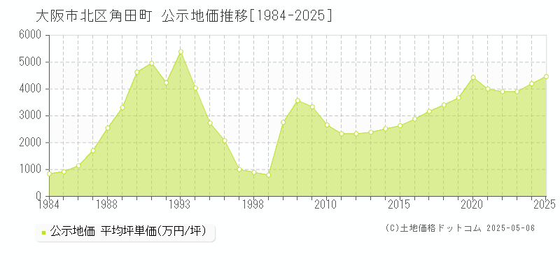 角田町(大阪市北区)の公示地価推移グラフ(坪単価)[1984-2025年]