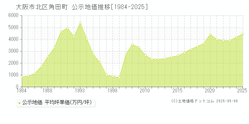 大阪市北区角田町の地価公示推移グラフ 