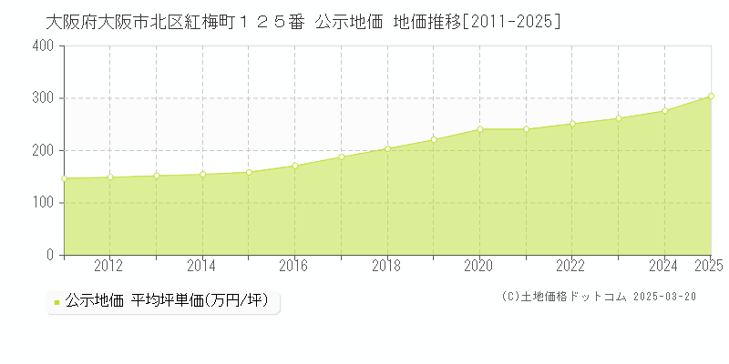 大阪府大阪市北区紅梅町１２５番 公示地価 地価推移[2011-2025]