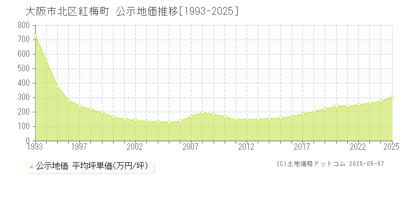 紅梅町(大阪市北区)の公示地価推移グラフ(坪単価)[1993-2025年]