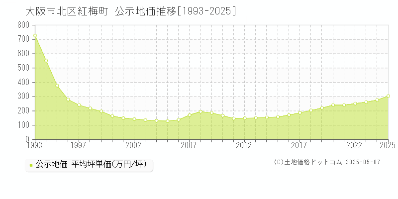 大阪市北区紅梅町の地価公示推移グラフ 