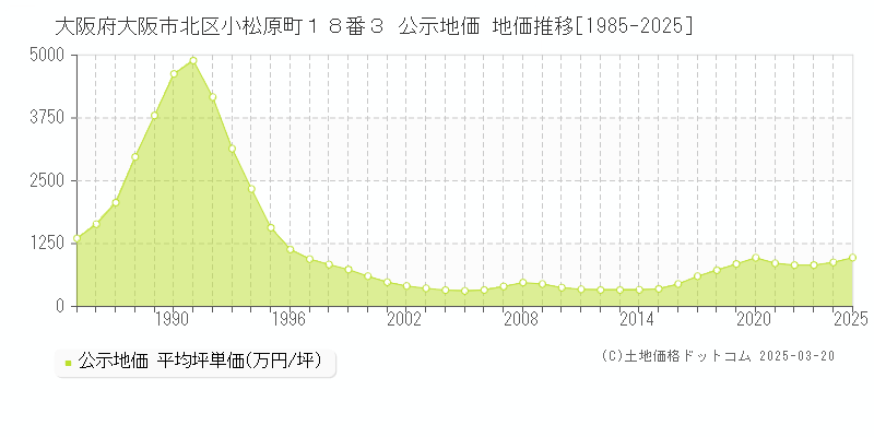 大阪府大阪市北区小松原町１８番３ 公示地価 地価推移[1985-2025]