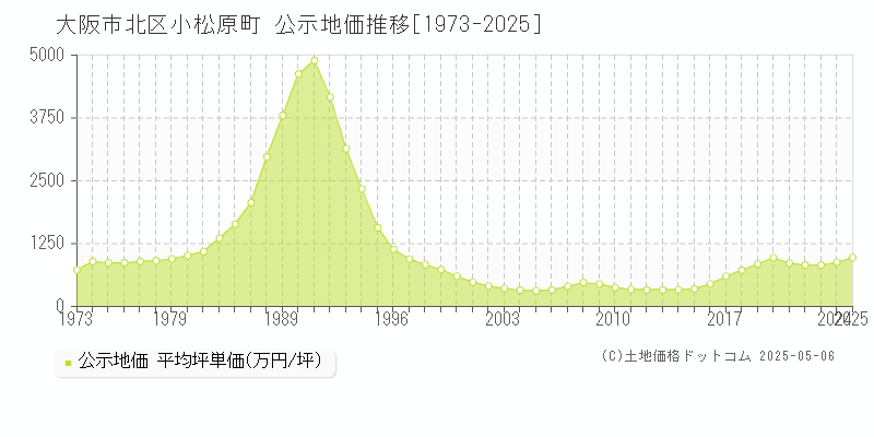 小松原町(大阪市北区)の公示地価推移グラフ(坪単価)[1973-2025年]
