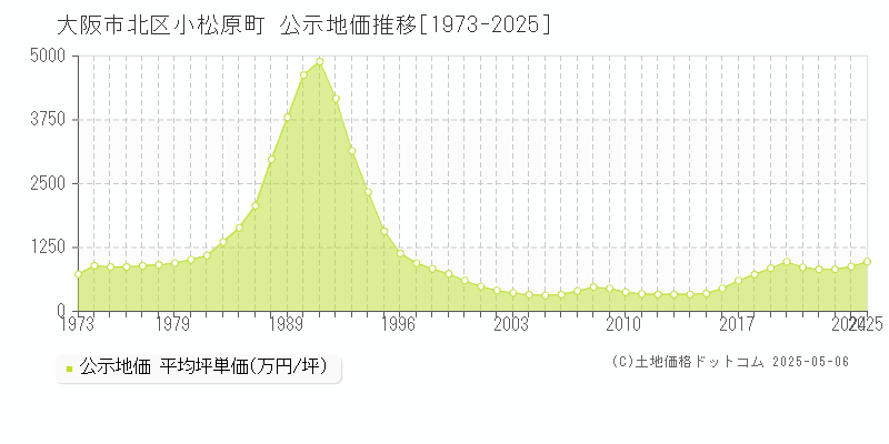 大阪市北区小松原町の地価公示推移グラフ 