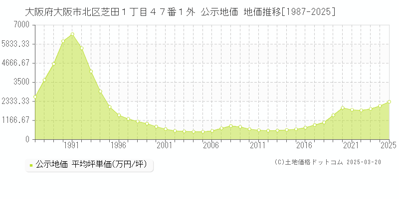 大阪府大阪市北区芝田１丁目４７番１外 公示地価 地価推移[1987-2025]