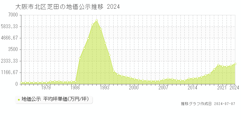 大阪市北区芝田の地価公示推移グラフ 