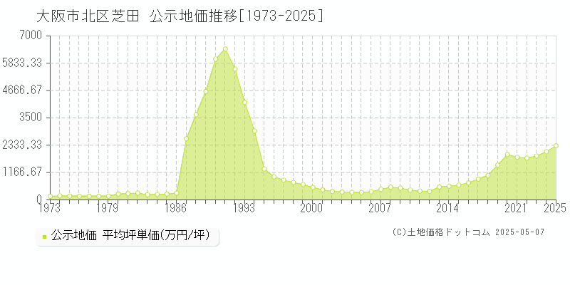 芝田(大阪市北区)の公示地価推移グラフ(坪単価)[1973-2025年]