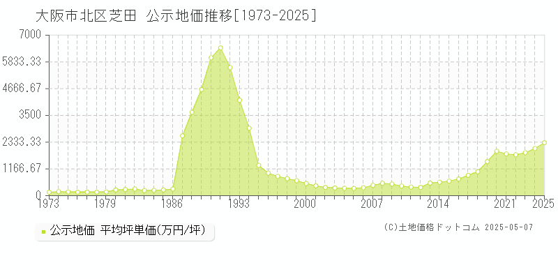 大阪市北区芝田の地価公示推移グラフ 