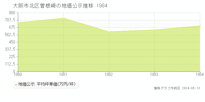 大阪市北区曽根崎の地価公示推移グラフ 
