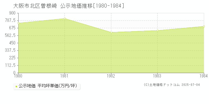 曽根崎(大阪市北区)の公示地価推移グラフ(坪単価)[1980-1984年]