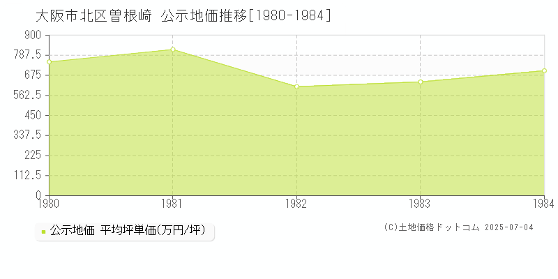 大阪市北区曽根崎の地価公示推移グラフ 