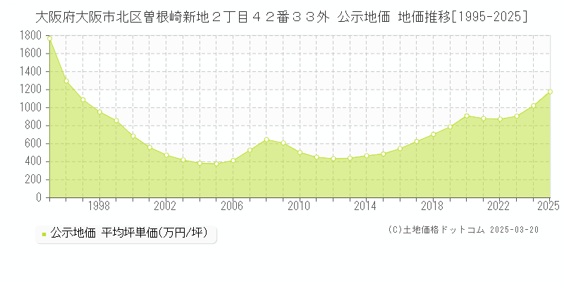 大阪府大阪市北区曽根崎新地２丁目４２番３３外 公示地価 地価推移[1995-2025]