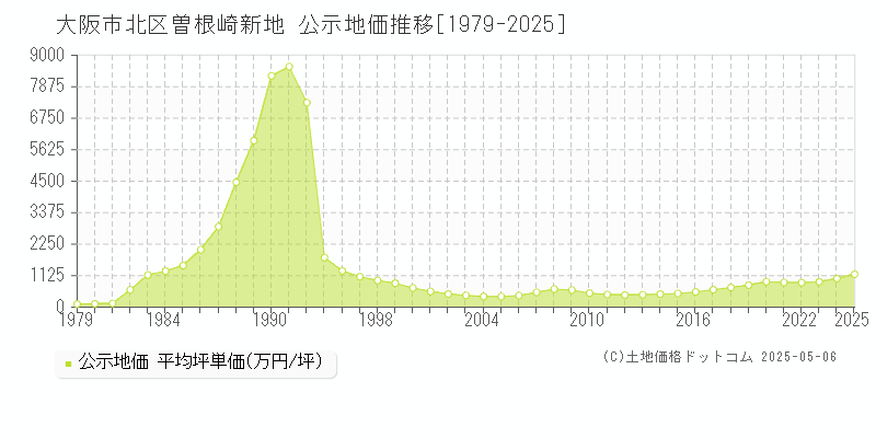 曽根崎新地(大阪市北区)の公示地価推移グラフ(坪単価)[1979-2025年]