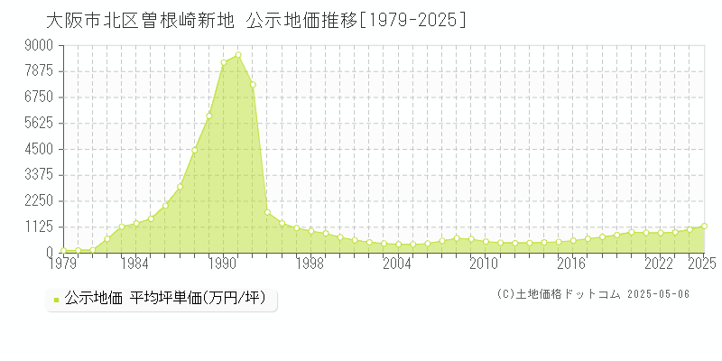 大阪市北区曽根崎新地の地価公示推移グラフ 