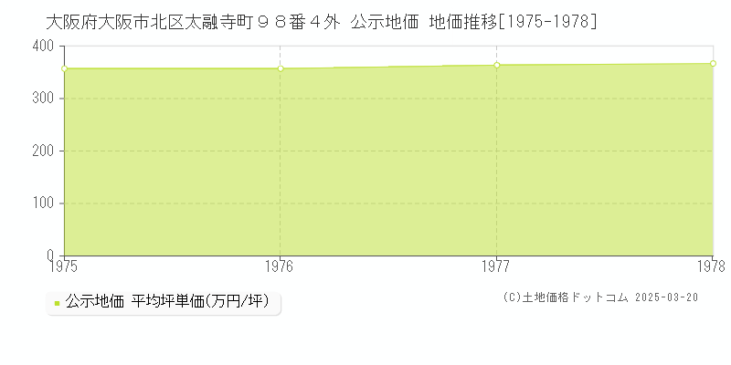 大阪府大阪市北区太融寺町９８番４外 公示地価 地価推移[1975-1978]