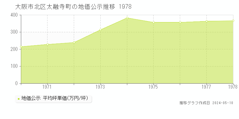 大阪市北区太融寺町の地価公示推移グラフ 