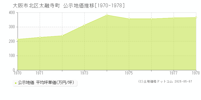 太融寺町(大阪市北区)の公示地価推移グラフ(坪単価)[1970-1978年]