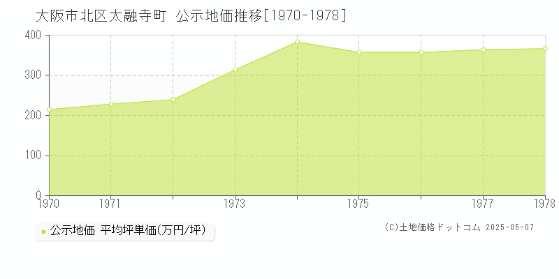 大阪市北区太融寺町の地価公示推移グラフ 