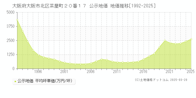 大阪府大阪市北区茶屋町２０番１７ 公示地価 地価推移[1992-2025]