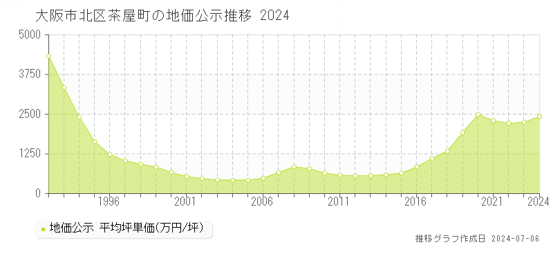 大阪市北区茶屋町の地価公示推移グラフ 