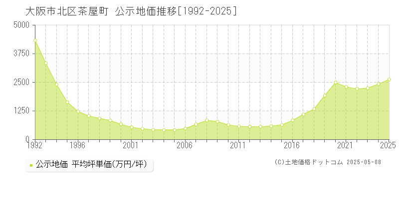 茶屋町(大阪市北区)の公示地価推移グラフ(坪単価)[1992-2025年]