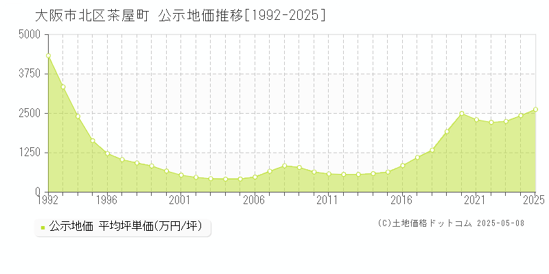 大阪市北区茶屋町の地価公示推移グラフ 