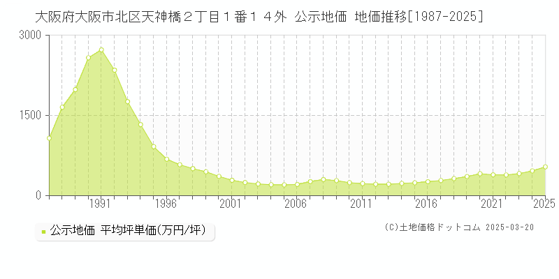 大阪府大阪市北区天神橋２丁目１番１４外 公示地価 地価推移[1987-2025]