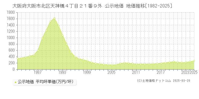 大阪府大阪市北区天神橋４丁目２１番９外 公示地価 地価推移[1982-2025]
