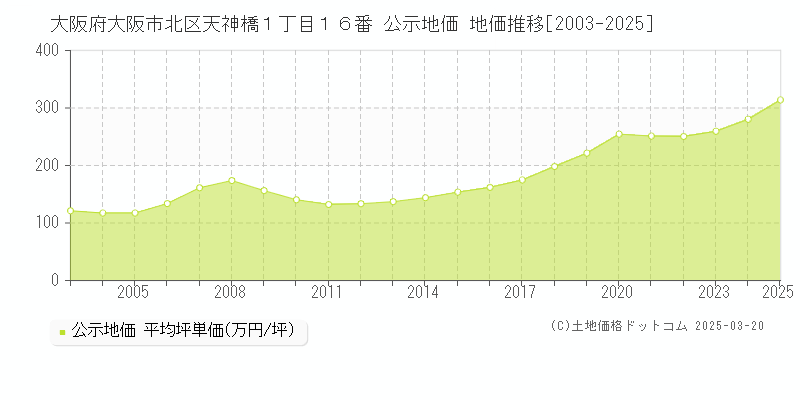 大阪府大阪市北区天神橋１丁目１６番 公示地価 地価推移[2003-2025]