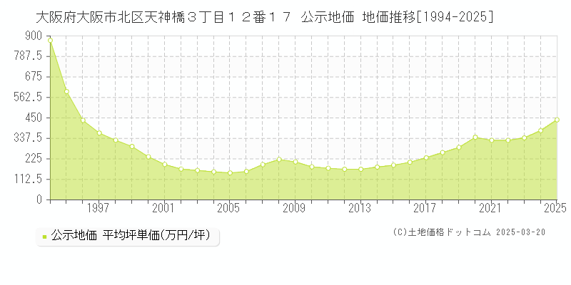 大阪府大阪市北区天神橋３丁目１２番１７ 公示地価 地価推移[1994-2025]