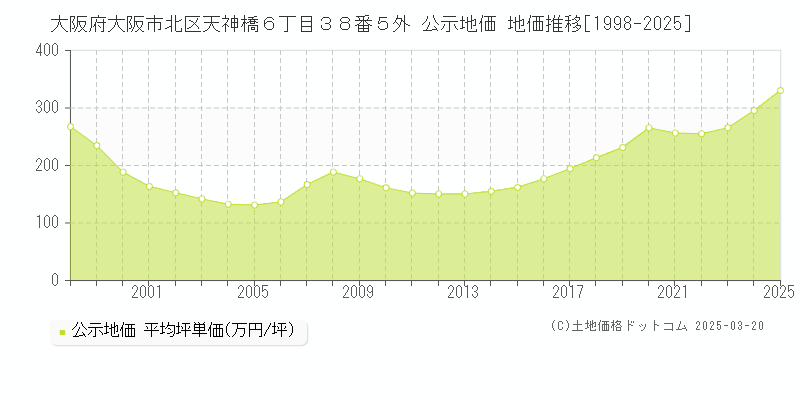 大阪府大阪市北区天神橋６丁目３８番５外 公示地価 地価推移[1998-2025]