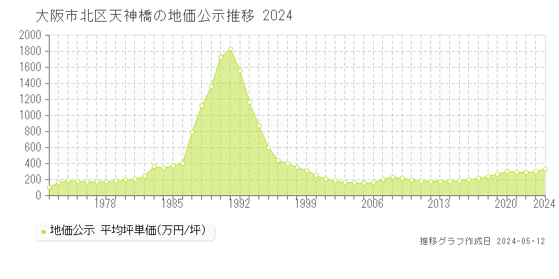 大阪市北区天神橋の地価公示推移グラフ 