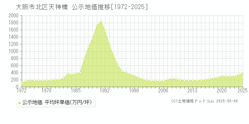 天神橋(大阪市北区)の公示地価推移グラフ(坪単価)[1972-2025年]