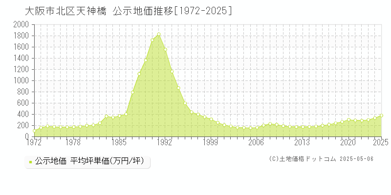 大阪市北区天神橋の地価公示推移グラフ 