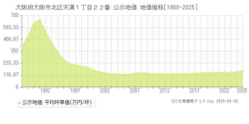大阪府大阪市北区天満１丁目２２番 公示地価 地価推移[1988-2025]