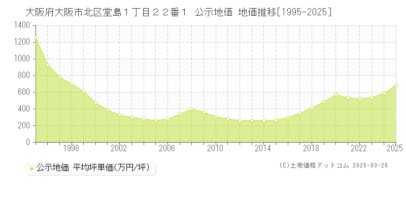 大阪府大阪市北区堂島１丁目２２番１ 公示地価 地価推移[1995-2025]